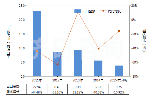 2011-2015年9月中國其他合短纖＜85%棉混未漂或漂布（平米重≤170g）(HS55131900)出口總額及增速統(tǒng)計